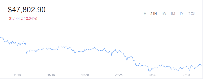 2021-12-29Bitcoin(比特币)价格1