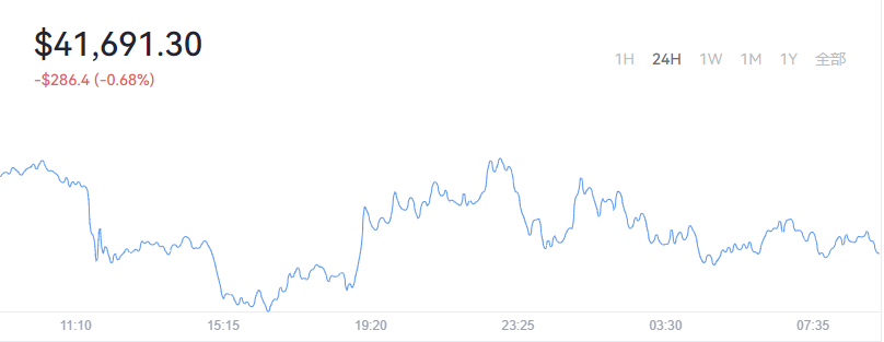 2022-01-20Bitcoin(比特币)价格1