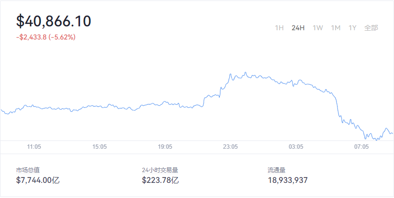 2022-01-21Bitcoin(比特币)价格1