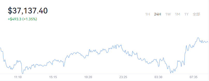 2022-01-28Bitcoin(比特币)价格1