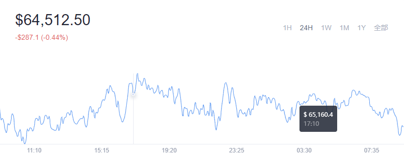 2021-11-12Bitcoin（比特币）价格1