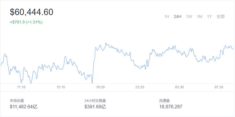 2021-11-18Bitcoin（比特币）价格1