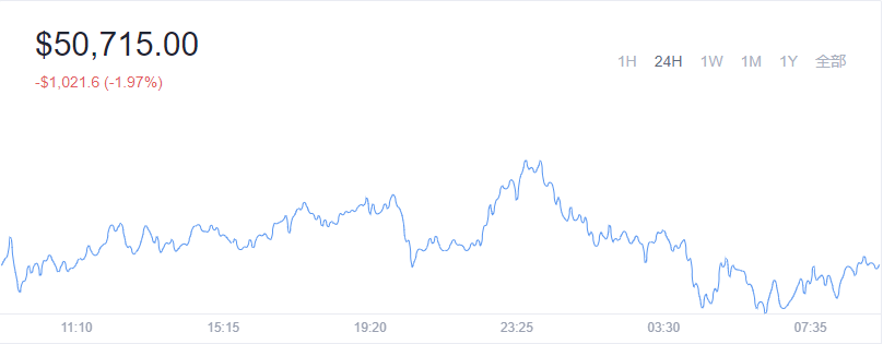 2021-12-08Bitcoin(比特币)价格1