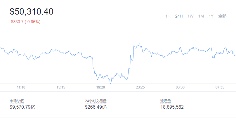 2021-12-9Bitcoin（比特币）价格1