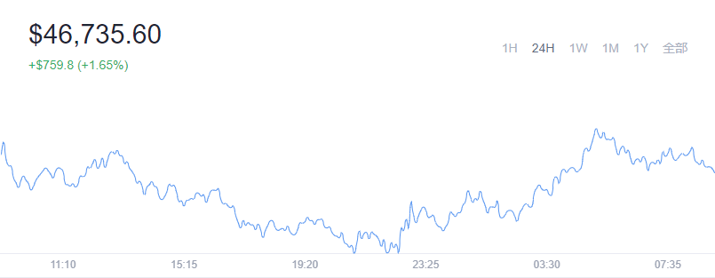 2021-12-21Bitcoin（比特币）价格1
