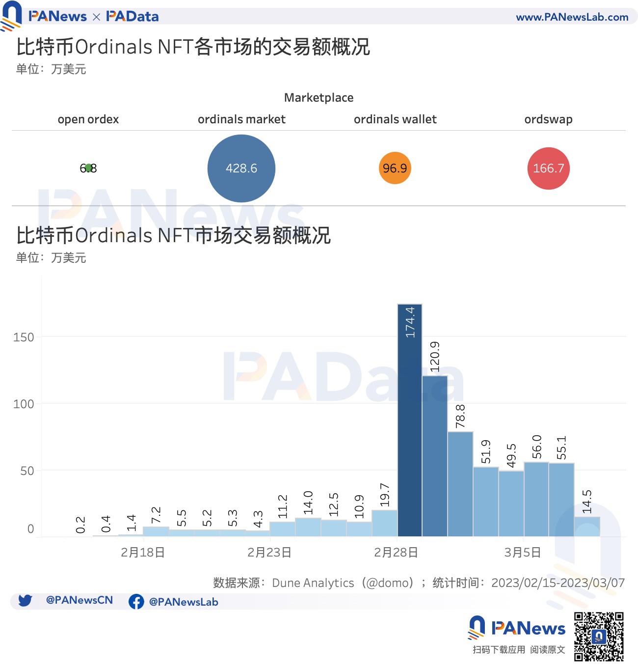 数说比特币NFT：累计总数突破32万个，交易市场独立地址总数突破1万个3