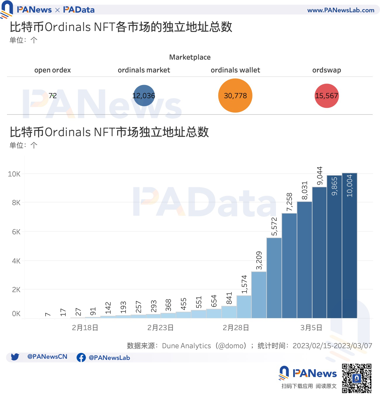 数说比特币NFT：累计总数突破32万个，交易市场独立地址总数突破1万个4