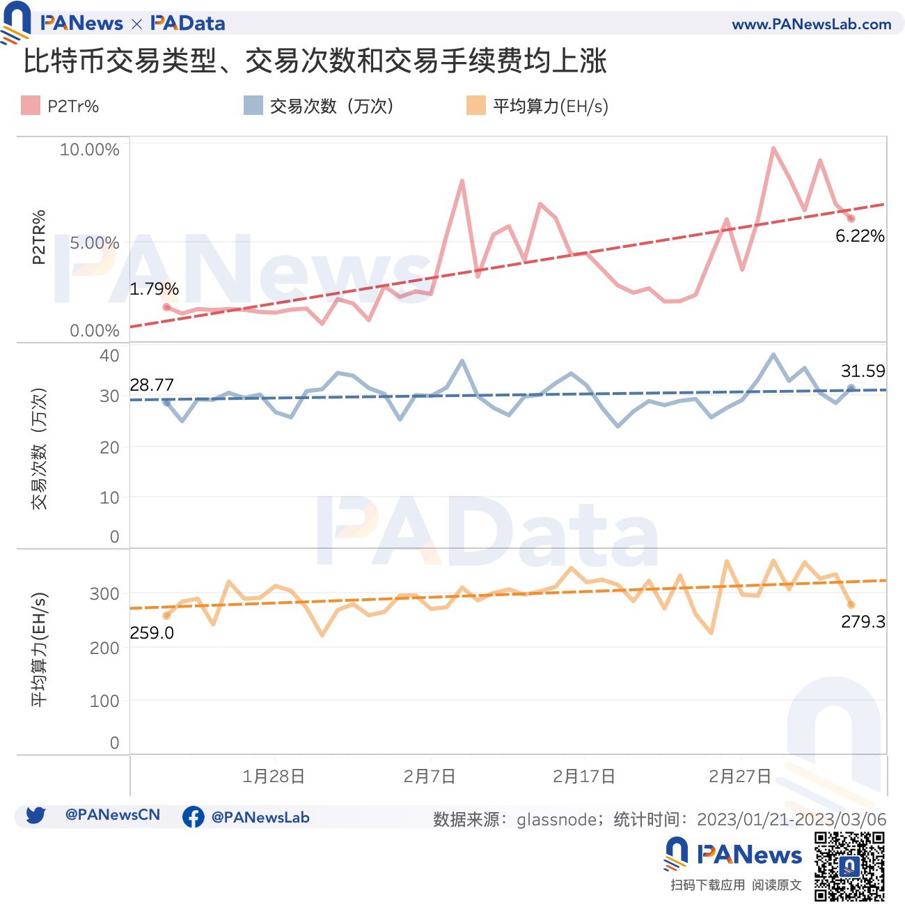 数说比特币NFT：累计总数突破32万个，交易市场独立地址总数突破1万个5