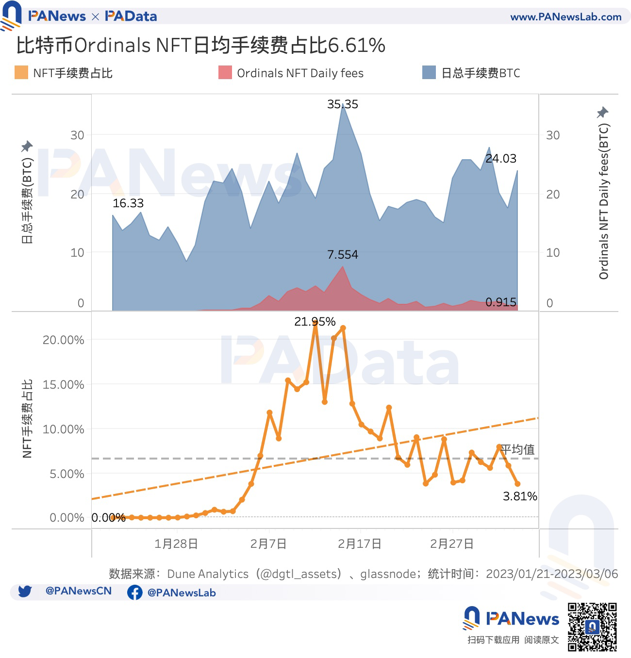 数说比特币NFT：累计总数突破32万个，交易市场独立地址总数突破1万个6
