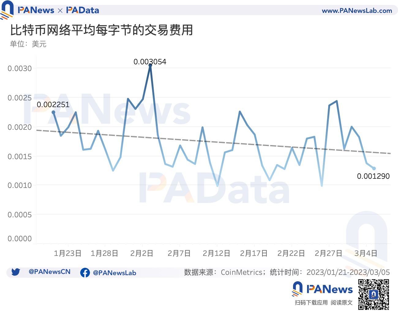 数说比特币NFT：累计总数突破32万个，交易市场独立地址总数突破1万个7