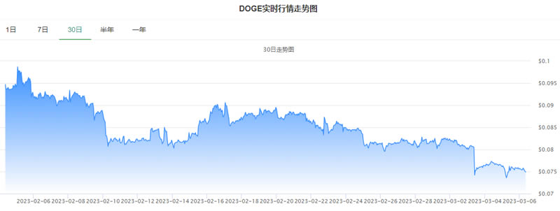 狗狗币今日行情实时价格走势图_20230305狗狗币Dogecoin美元行情最新价格1
