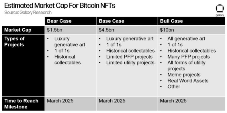 GalaxyDigital预测：比特币NFT市场规模2025年将达45亿美元2