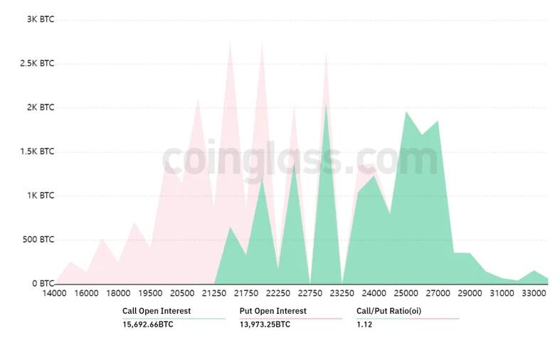 7.1亿美元比特币期权将到期！BTC仍在涨跌间寻找方向2