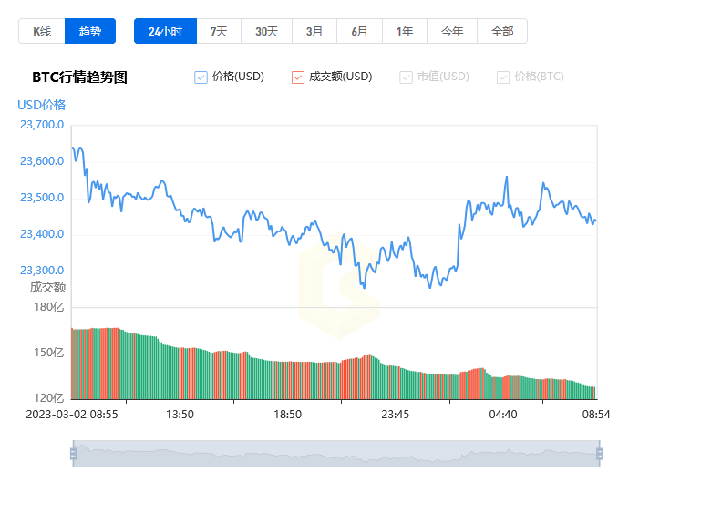 比特币价格今日行情_20230303比特币价格今日行情美元兑人民币1