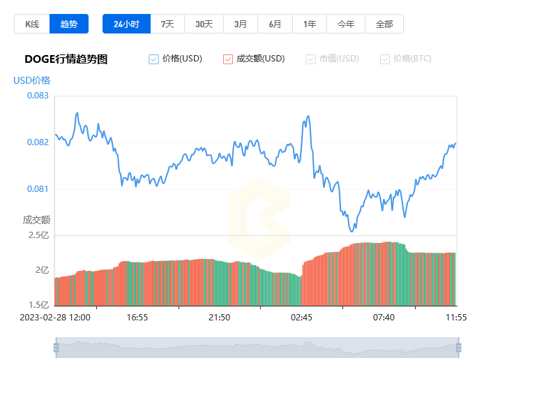 狗狗币价格今日行情_03月01日狗狗币最新价格行情走势图分析1