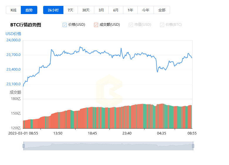 比特币价格今日行情走势图_20230302BTC美元行情最新价格1