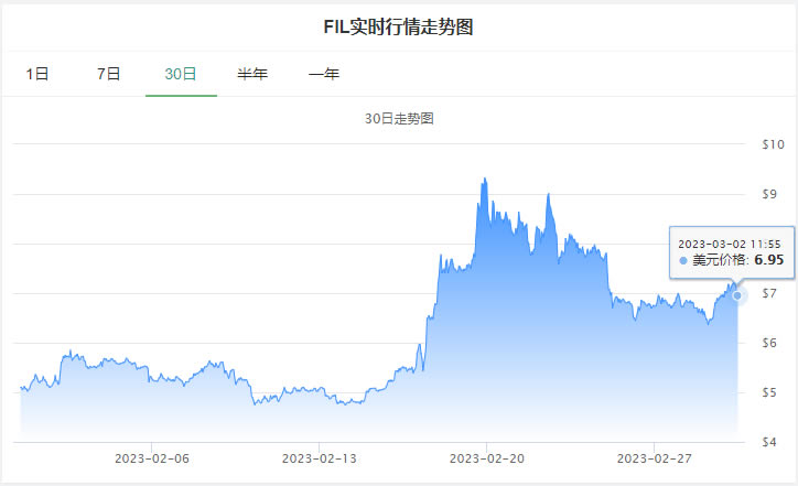 FIL币价格今日行情_20230302文件币Filecoin价格今日行情走势分析1