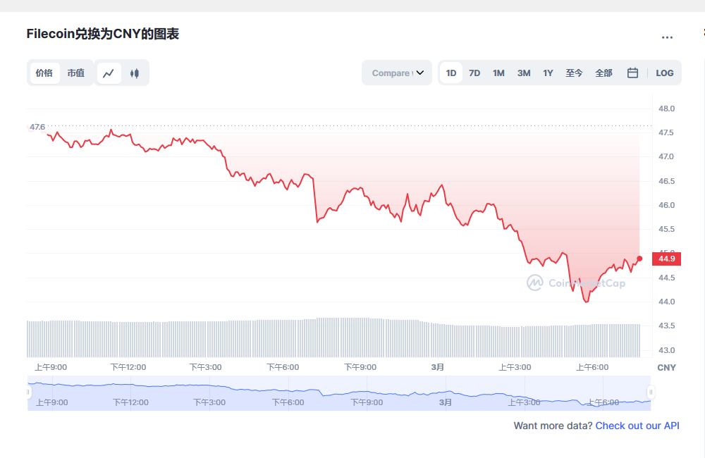 FIL币价格今日行情_03月01日FIL文件币价格今日行情走势图分析1