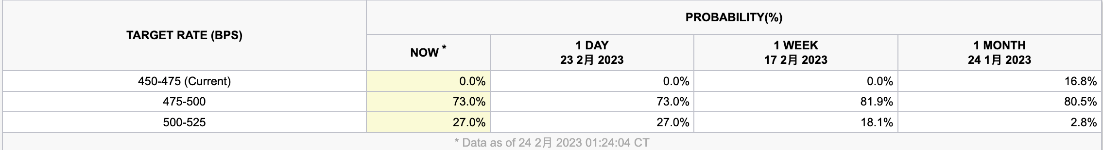 比特币失守2.3万美元美国PCE超预期分析师表示硬着陆风险升温3