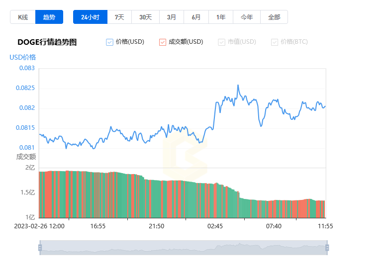 狗狗币今日最新价格_20230227狗狗币现在多少钱一枚人民币1