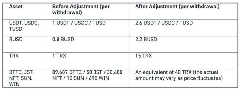 孙宇晨悄悄调涨波场Gas费币安表示USDT转账现要2.6USDT(TRC20)2