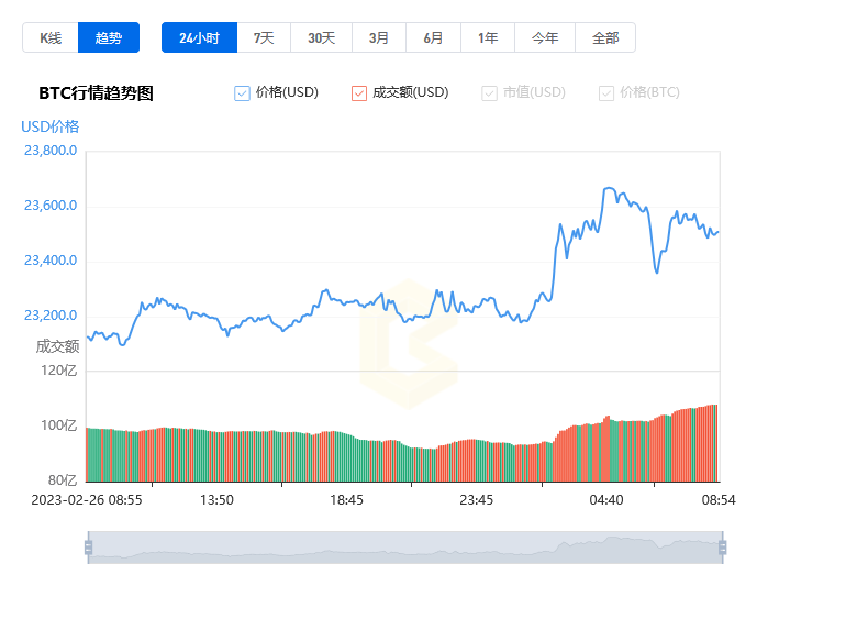 比特币今日最新价格是多少_20230227BTC比特币今日价格行情走势分析1