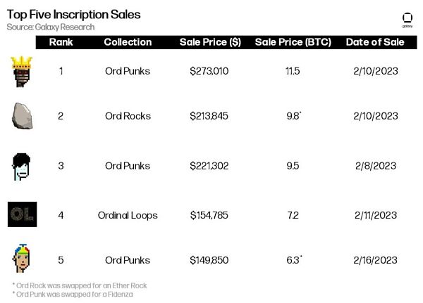 万字报告详解比特币 NFT 及其前景-第7张图片-火必下载