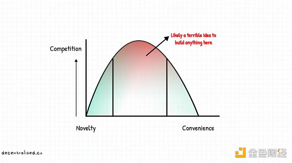 如何建立市场护城河？重新审视 Web3 时代的聚合理论-第5张图片-火必下载