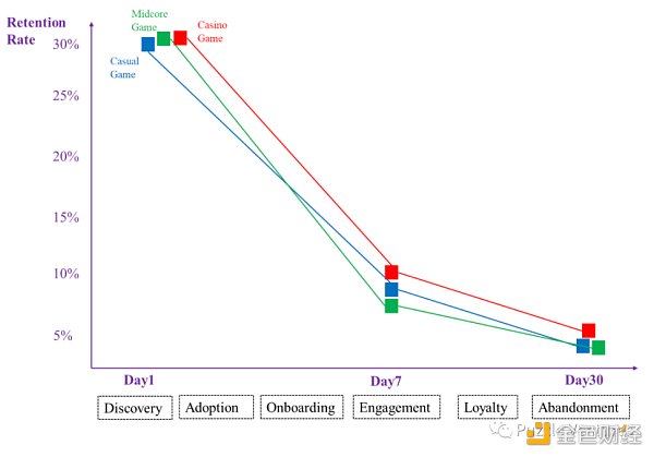 寻找下一个 Web3 流量入口：休闲游戏​-第5张图片-火必下载