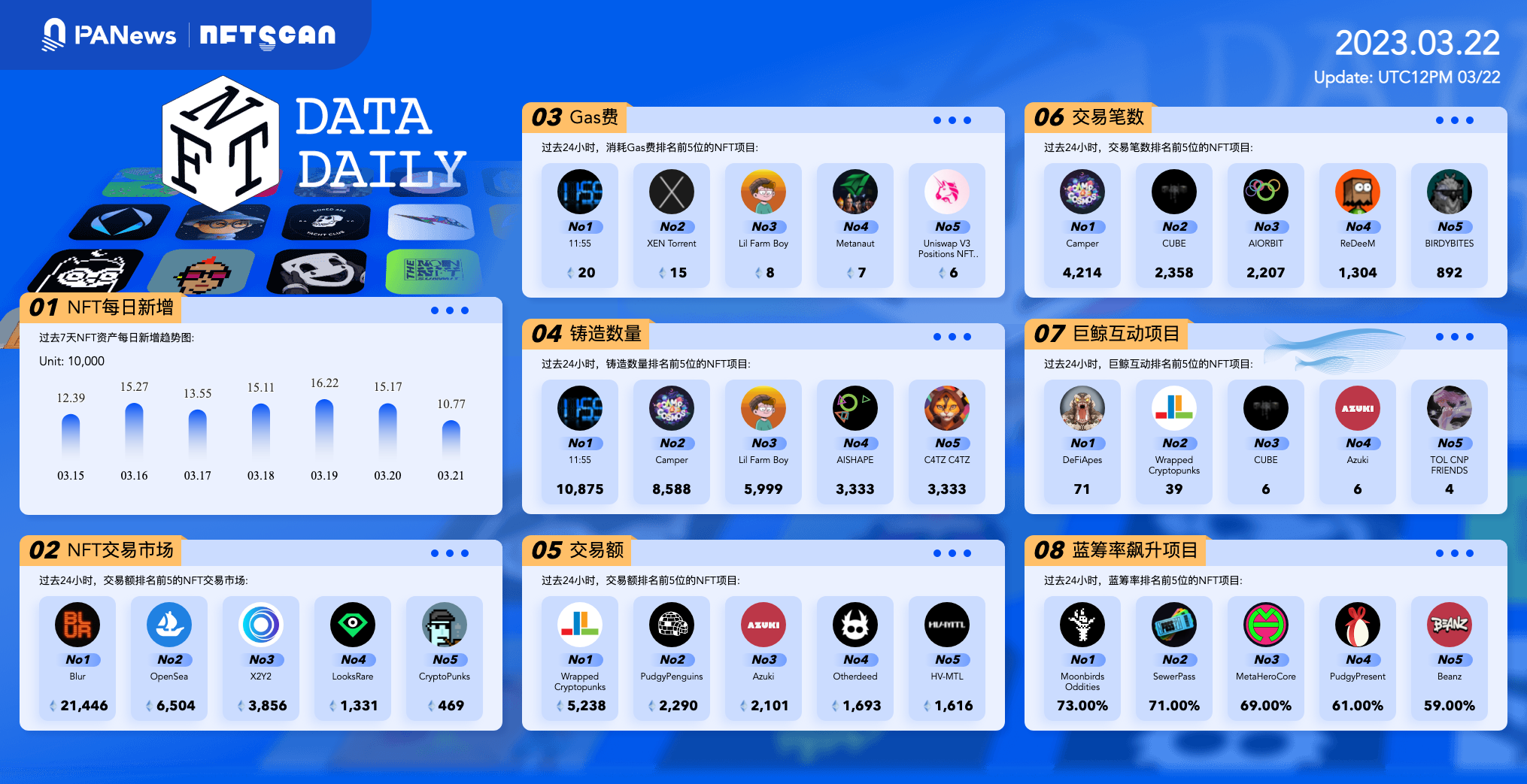 日报|CCPGames完成A16z领投的4000万美元融资;超10万名参与者认购SpaceID1
