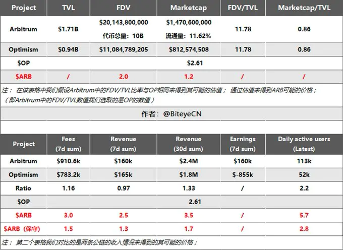 arb币怎么买？arb币怎么领空投？ok交易所OKX将上线Arbitrum(ARB)