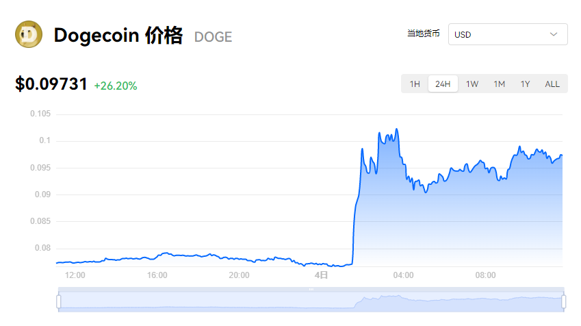 狗狗币价格今日行情美元|加密货币狗狗币短线持续拉升