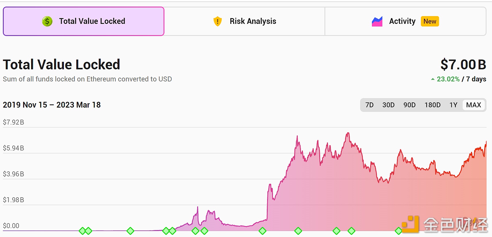 以太坊Layer 2总锁仓量升至70亿美元，7日涨幅23.02%-第1张图片-火必下载