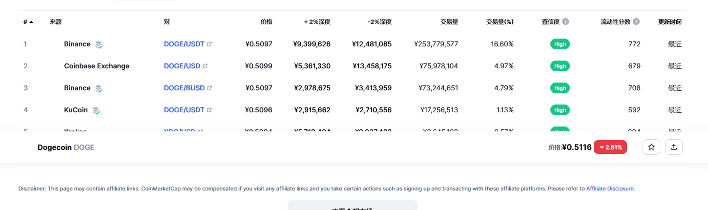 狗狗币价格今日行情 狗狗币最新消息更新-第2张图片-火必下载