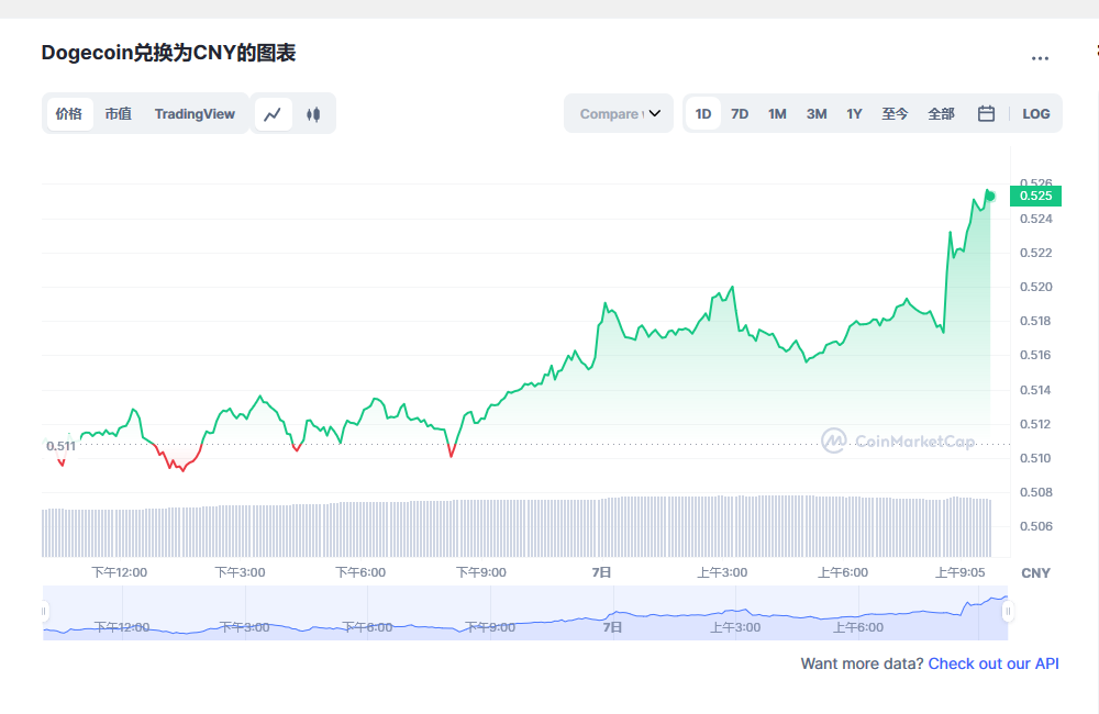 狗狗币价格今日行情 狗狗币最新行情分析-第2张图片-火必下载 狗狗币价格今日行情 狗狗币最新行情分析-第2张图片-火必下载