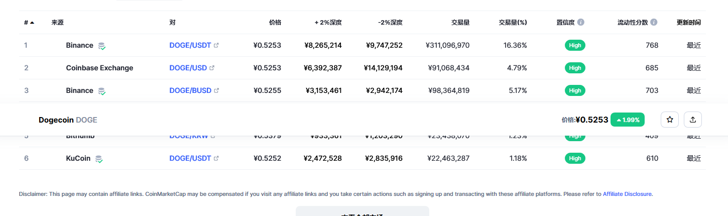 狗狗币价格今日行情 狗狗币最新行情分析-第3张图片-火必下载 狗狗币价格今日行情 狗狗币最新行情分析-第3张图片-火必下载