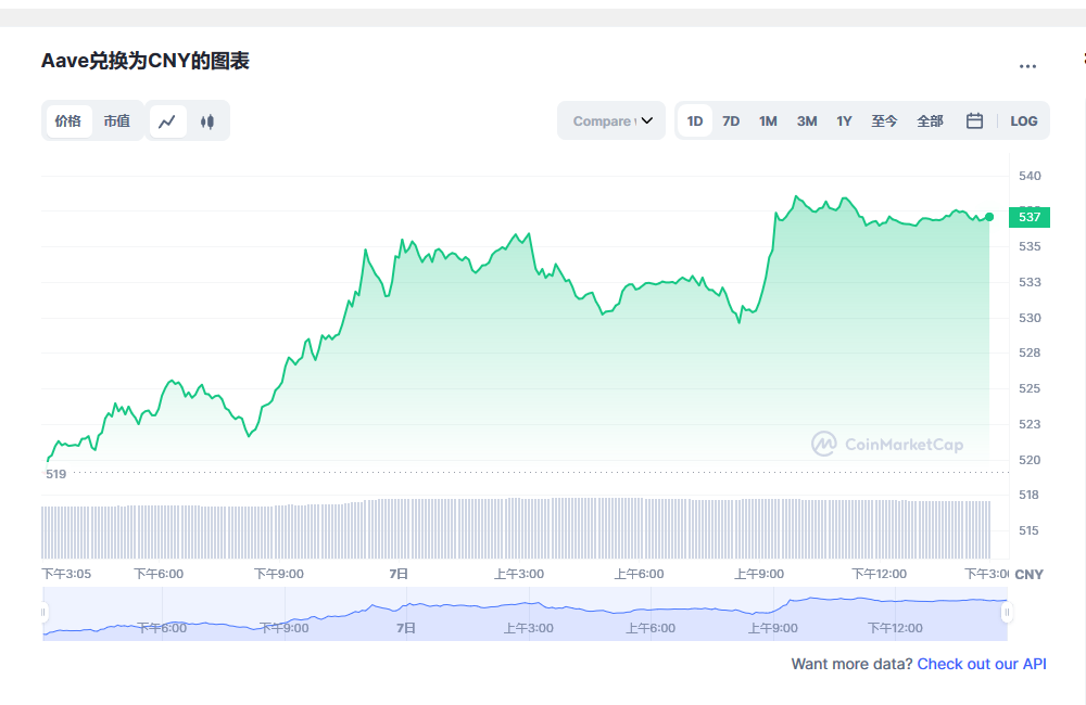 aave价格今日行情 aave币最新消息-第1张图片-火必下载 aave价格今日行情 aave币最新消息-第1张图片-火必下载