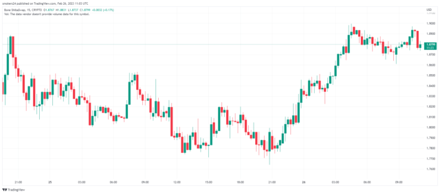 bone最新消息 bone为什么可以在一周内飙升 20%-第2张图片-火必下载