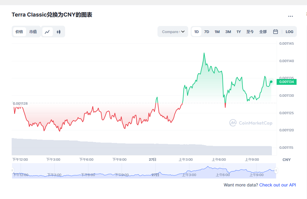 LUNC币今日最新价格2023.2.27 LUNC能否在2023年复苏-第1张图片-火必下载 LUNC币今日最新价格2023.2.27 LUNC能否在2023年复苏-第1张图片-火必下载