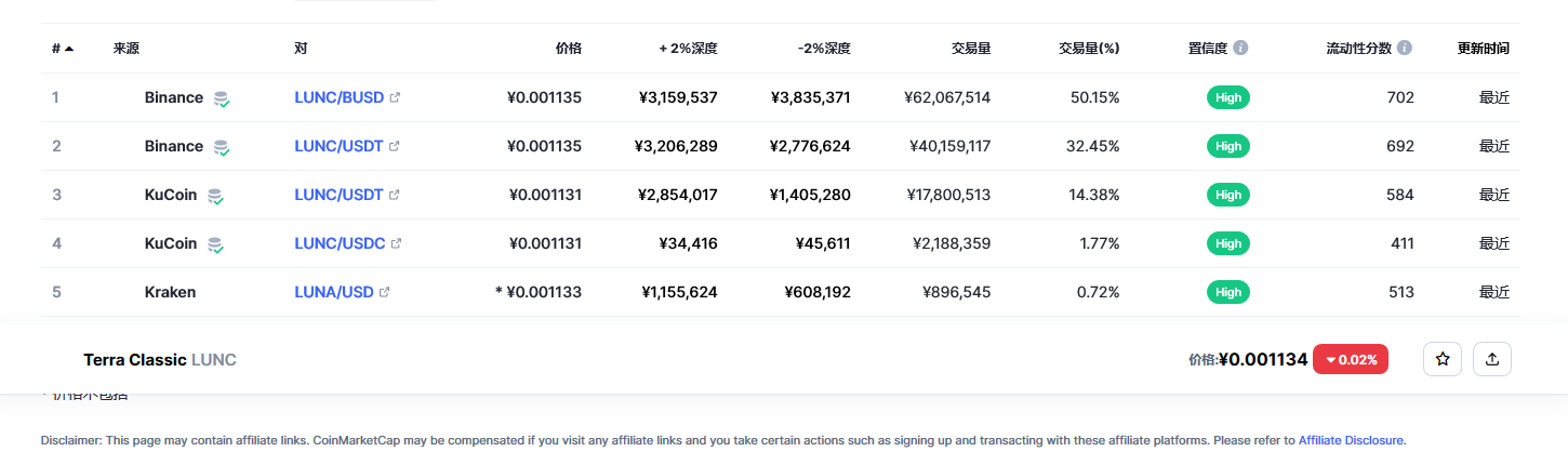 LUNC币今日最新价格2023.2.27 LUNC能否在2023年复苏-第2张图片-火必下载 LUNC币今日最新价格2023.2.27 LUNC能否在2023年复苏-第2张图片-火必下载