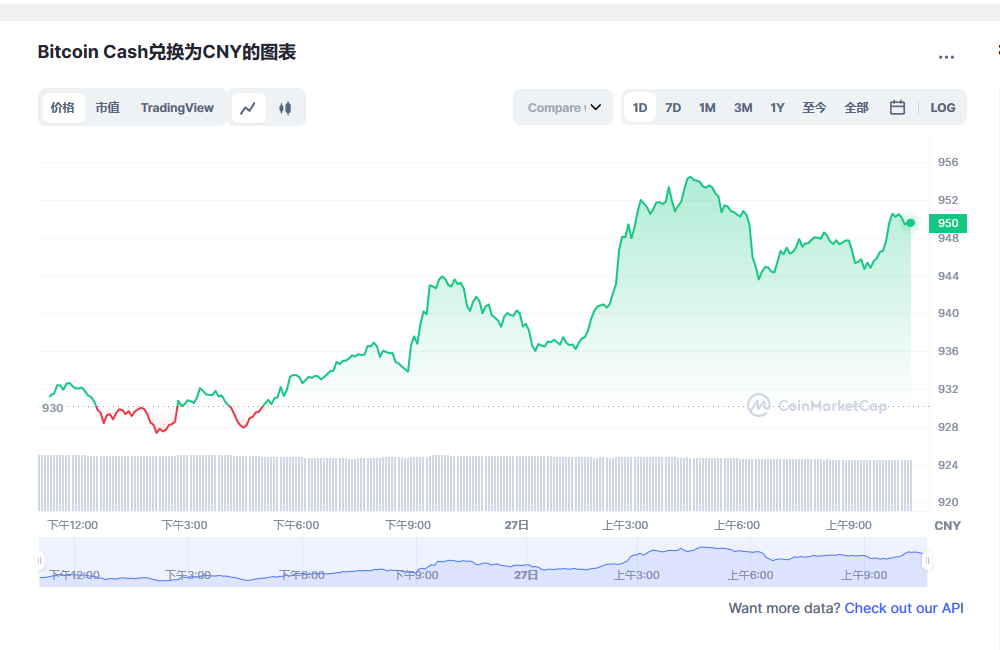 BCH最新价格消息2023.2.27 比特币现金最新市场行情分享-第1张图片-火必下载