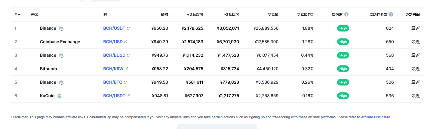 BCH最新价格消息2023.2.27 比特币现金最新市场行情分享-第2张图片-火必下载