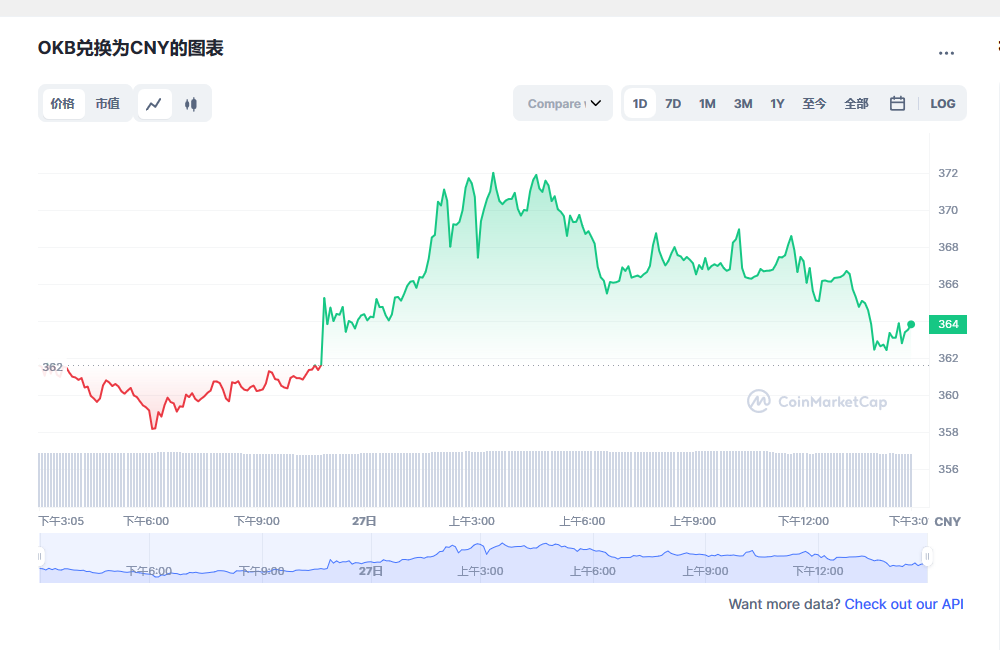 OKB今日最新价格消息2023.2.27 OKB最新市场行情分享-第1张图片-火必下载 OKB今日最新价格消息2023.2.27 OKB最新市场行情分享-第1张图片-火必下载