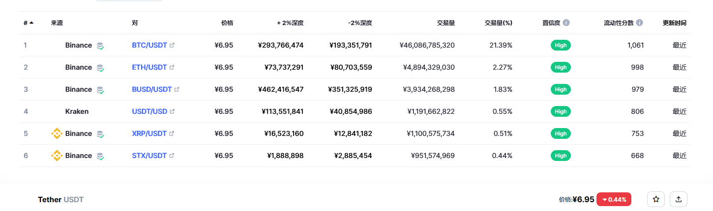 泰达币今日价格行情最新分享2023.2.28 USDT最新2023前景预测分析-第3张图片-火必下载 泰达币今日价格行情最新分享2023.2.28 USDT最新2023前景预测分析-第3张图片-火必下载