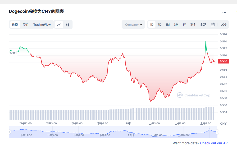 今天狗狗币价格最新分享2023.2.28 2023狗狗币会有什么表现-第1张图片-火必下载 今天狗狗币价格最新分享2023.2.28 2023狗狗币会有什么表现-第1张图片-火必下载