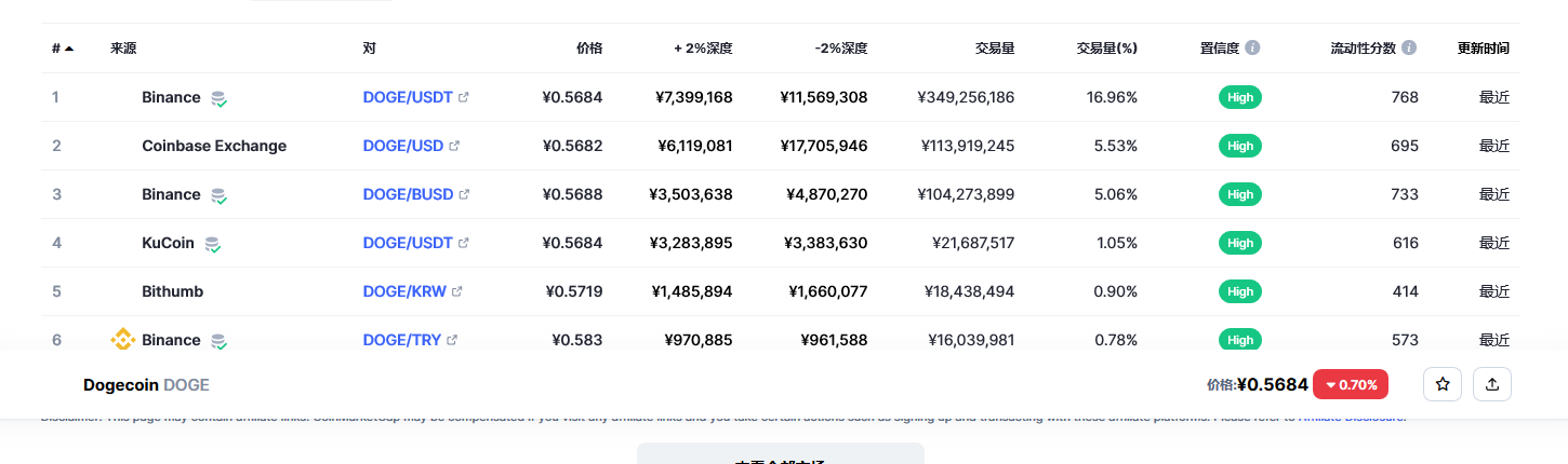今天狗狗币价格最新分享2023.2.28 2023狗狗币会有什么表现-第2张图片-火必下载 今天狗狗币价格最新分享2023.2.28 2023狗狗币会有什么表现-第2张图片-火必下载