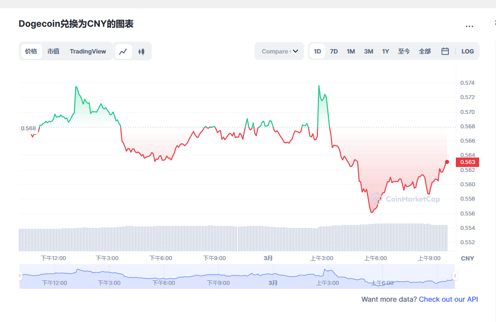 狗狗币今日价格与行情最新消息 20230301狗狗币多少钱一枚-第2张图片-火必下载 狗狗币今日价格与行情最新消息 20230301狗狗币多少钱一枚-第2张图片-火必下载
