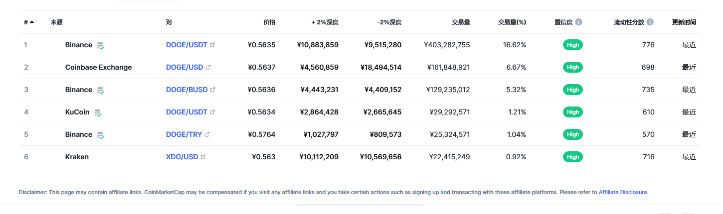 狗狗币今日价格与行情最新消息 20230301狗狗币多少钱一枚-第3张图片-火必下载 狗狗币今日价格与行情最新消息 20230301狗狗币多少钱一枚-第3张图片-火必下载