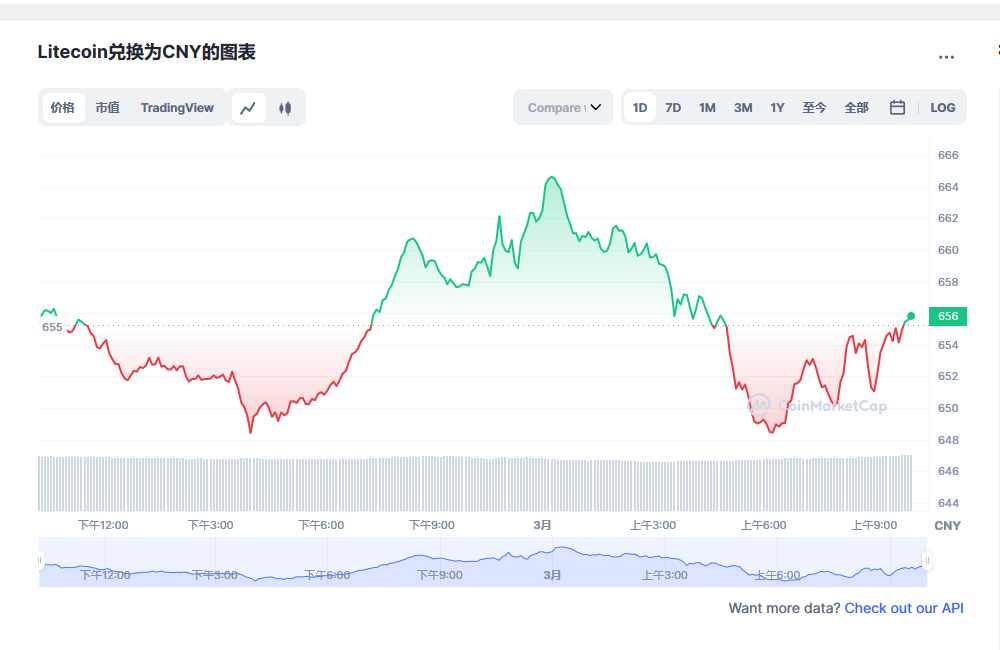 莱特币今日最新价格消息2023年3月1日 莱特币价格今日行情分享-第2张图片-火必下载 莱特币今日最新价格消息2023年3月1日 莱特币价格今日行情分享-第2张图片-火必下载