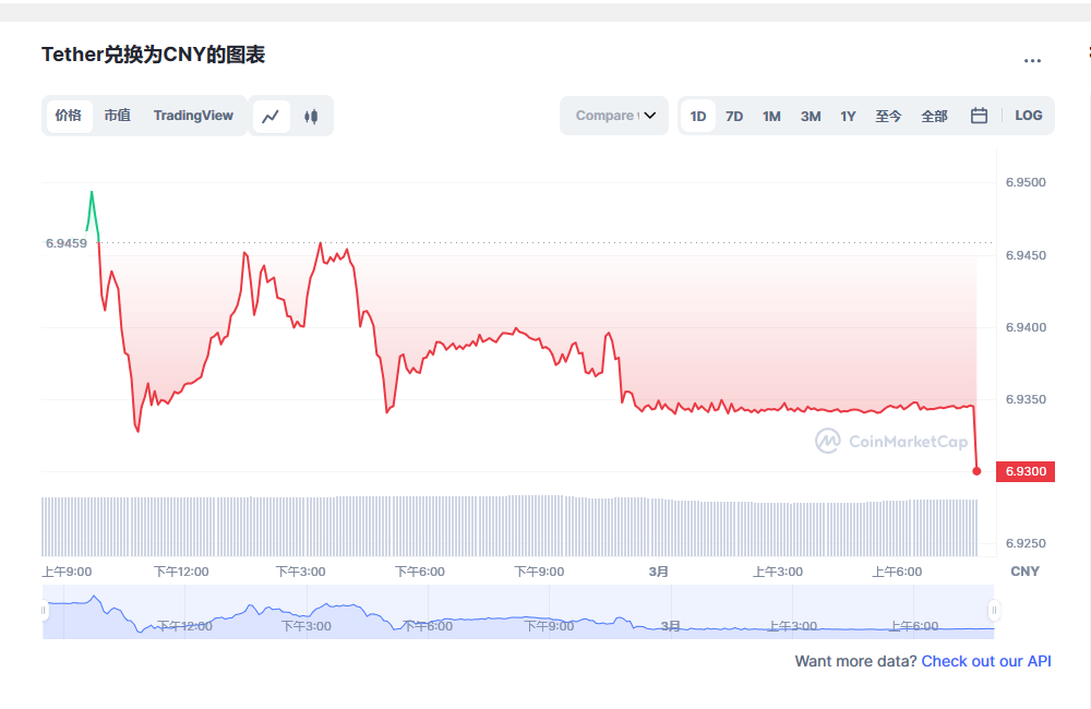 USDT今日最新价格消息2023年3月1日 泰达币价格今日行情分享-第1张图片-火必下载 USDT今日最新价格消息2023年3月1日 泰达币价格今日行情分享-第1张图片-火必下载